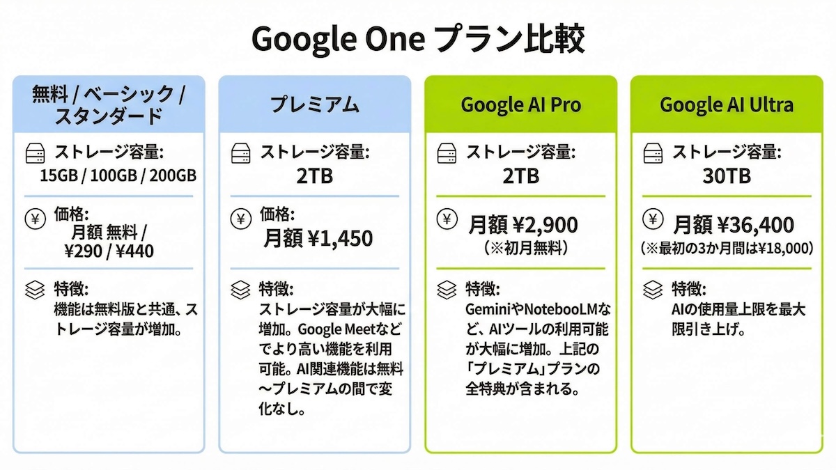 Google AI Pro  プラン比較