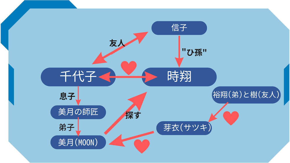 大正浪漫・原作小説。キャラクター同士の関係性の図解