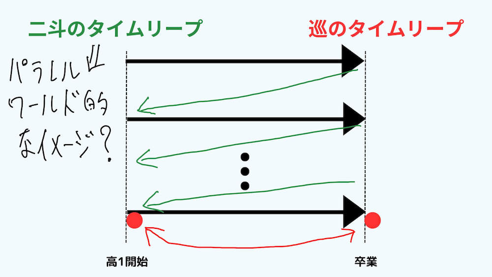 二斗の繰り返しと、巡のタイムリープ