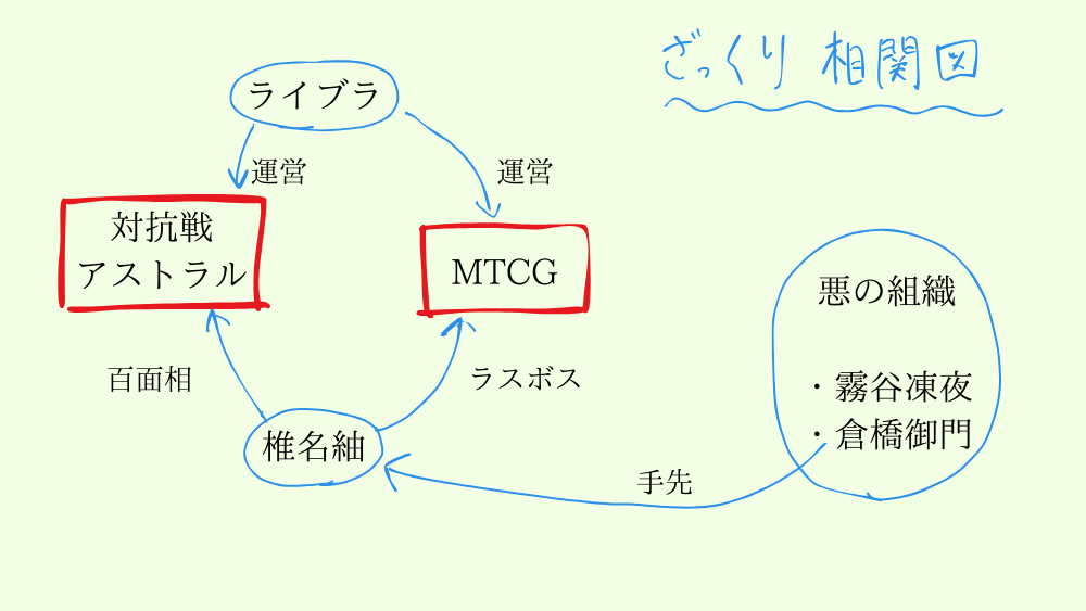 『ライアー・ライアー4』組織の相関図